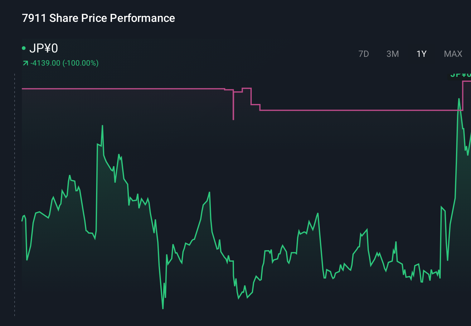 TSE:7911 1-Year Stock Price Chart