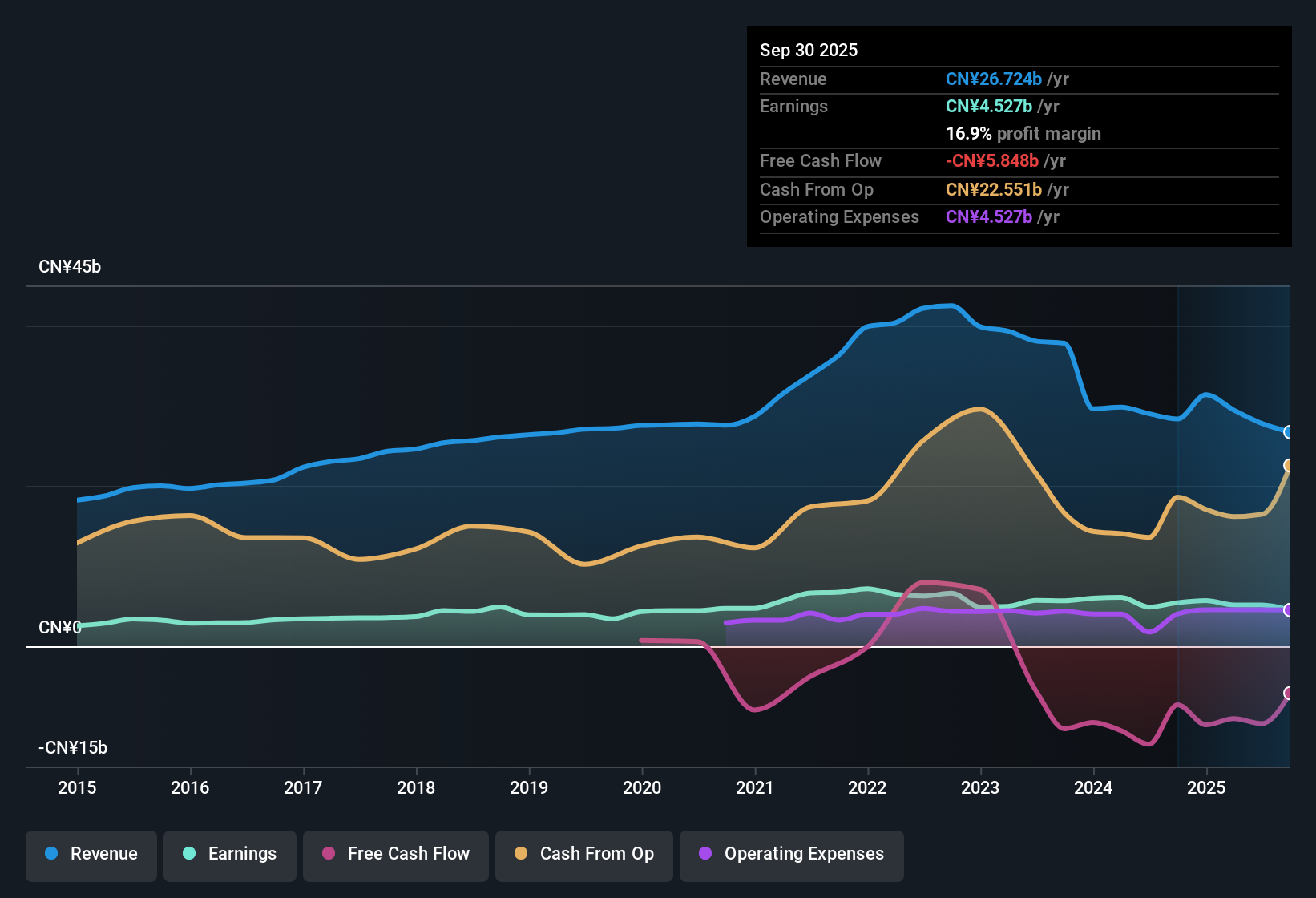 SEHK:916 Earnings & Revenue History as at Oct 2025