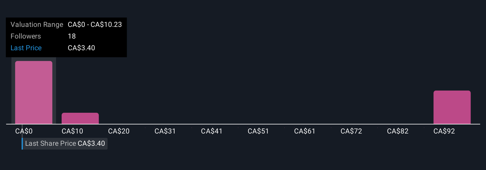 TSX:DSV Community Fair Values as at Aug 2025