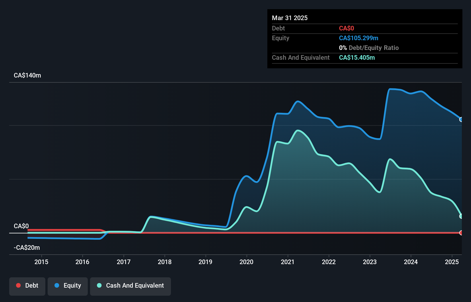 TSX:DSV Debt to Equity History and Analysis as at Apr 2025