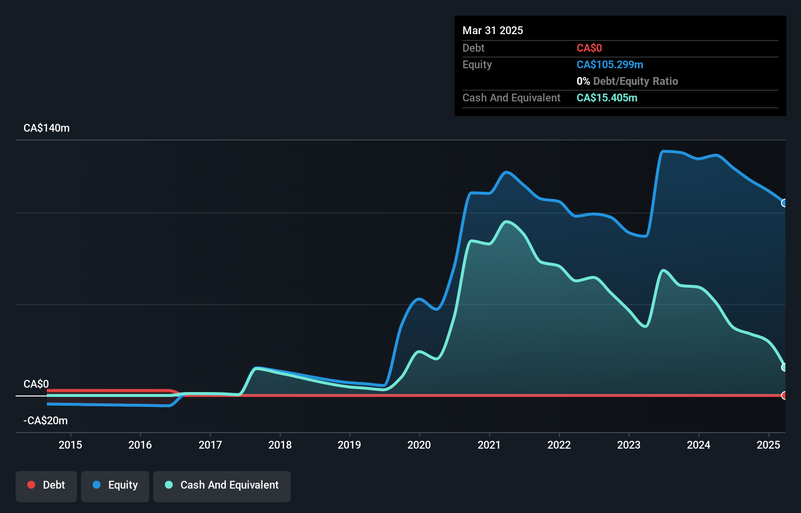 TSX:DSV Debt to Equity History and Analysis as at Oct 2024