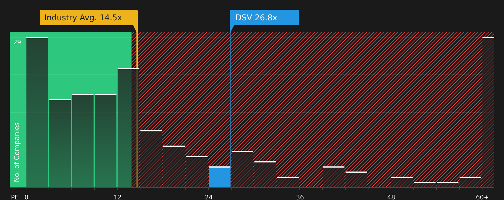 TSX:DSV P/E Ratio as at Jul 2026