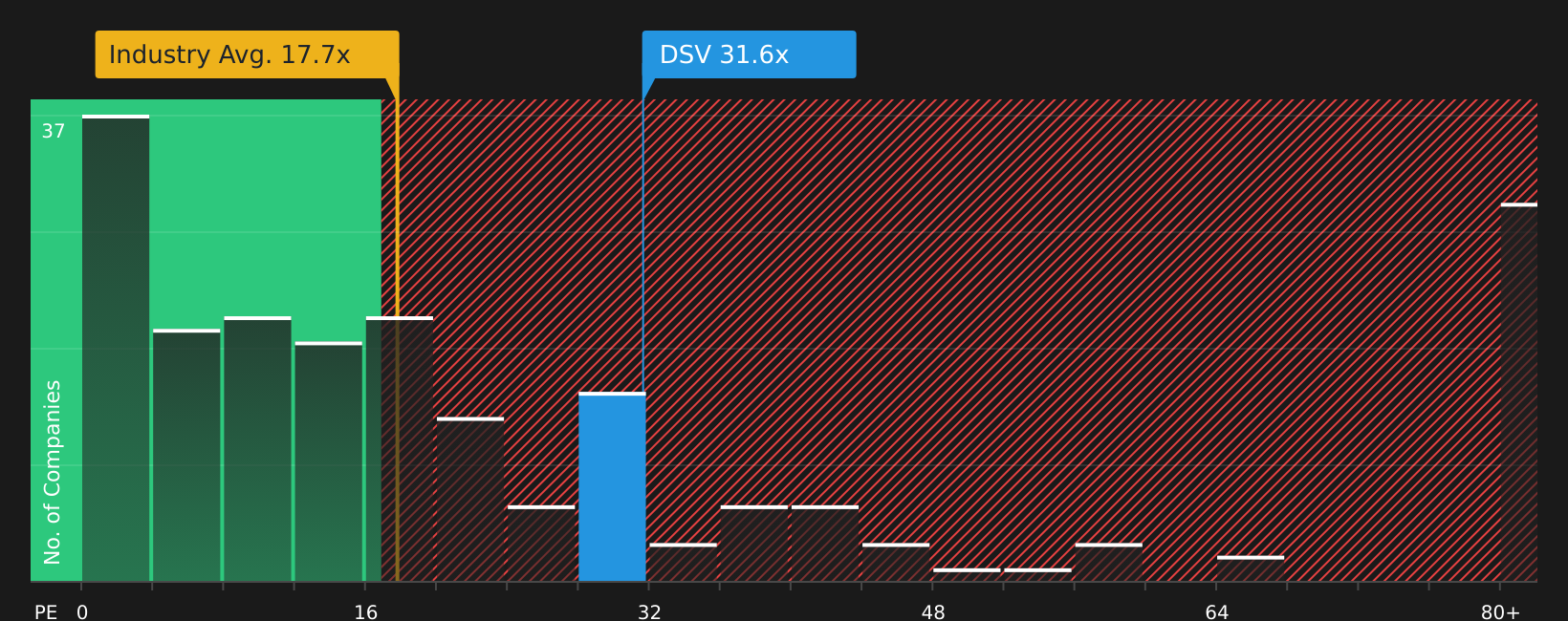 TSX:DSV P/E Ratio as at Aug 2026