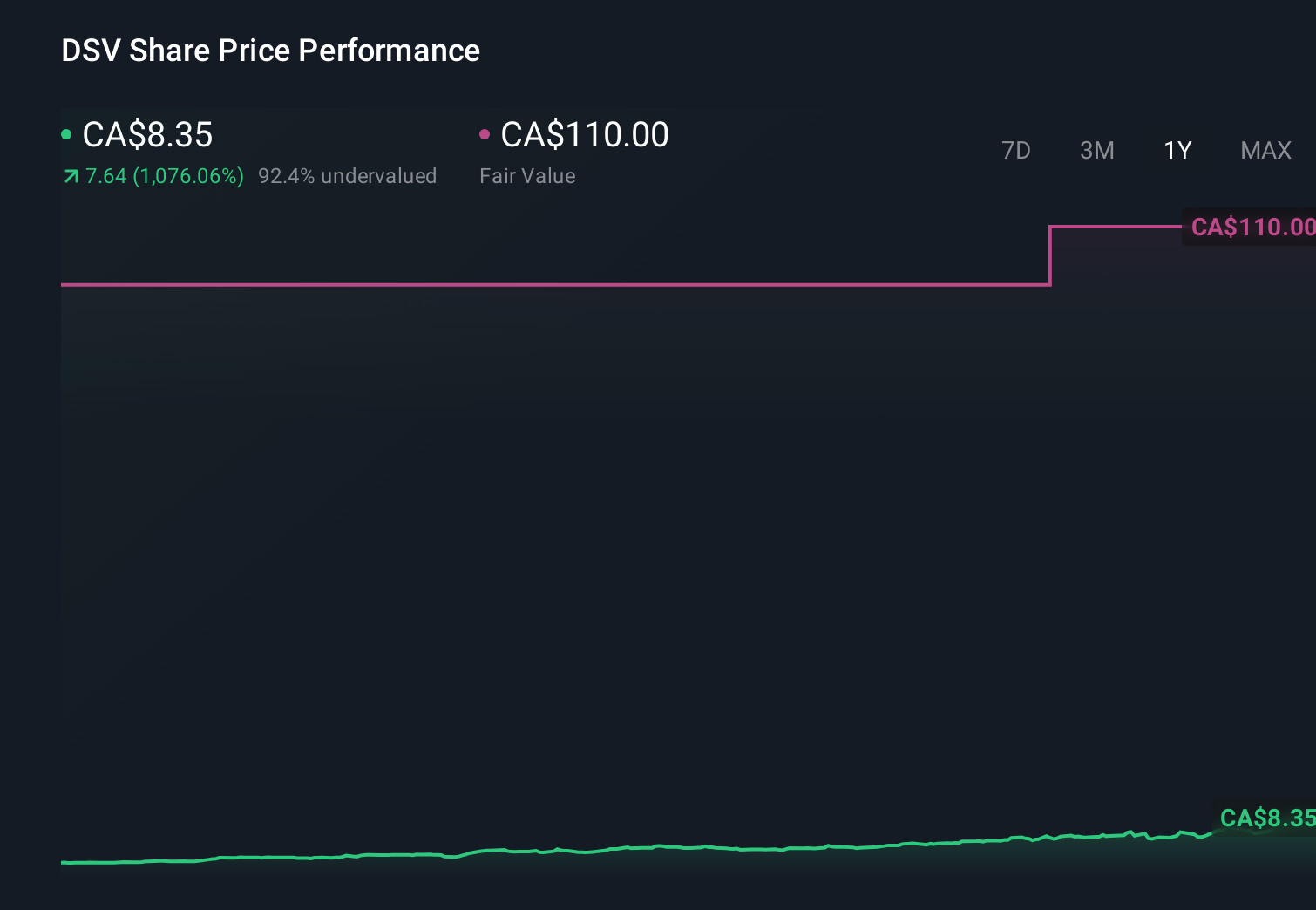 TSX:DSV 1-Year Stock Price Chart