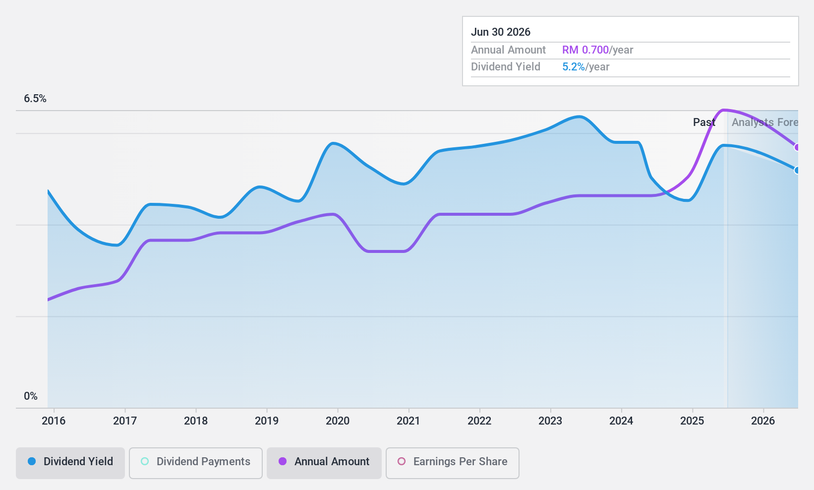 KLSE:HLIND Dividend History as at Aug 2024