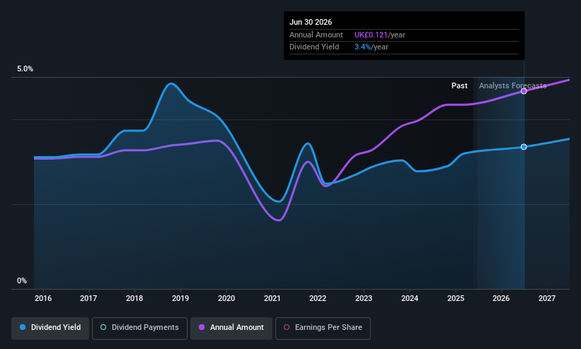 LSE:WIL Dividend History as at May 2025