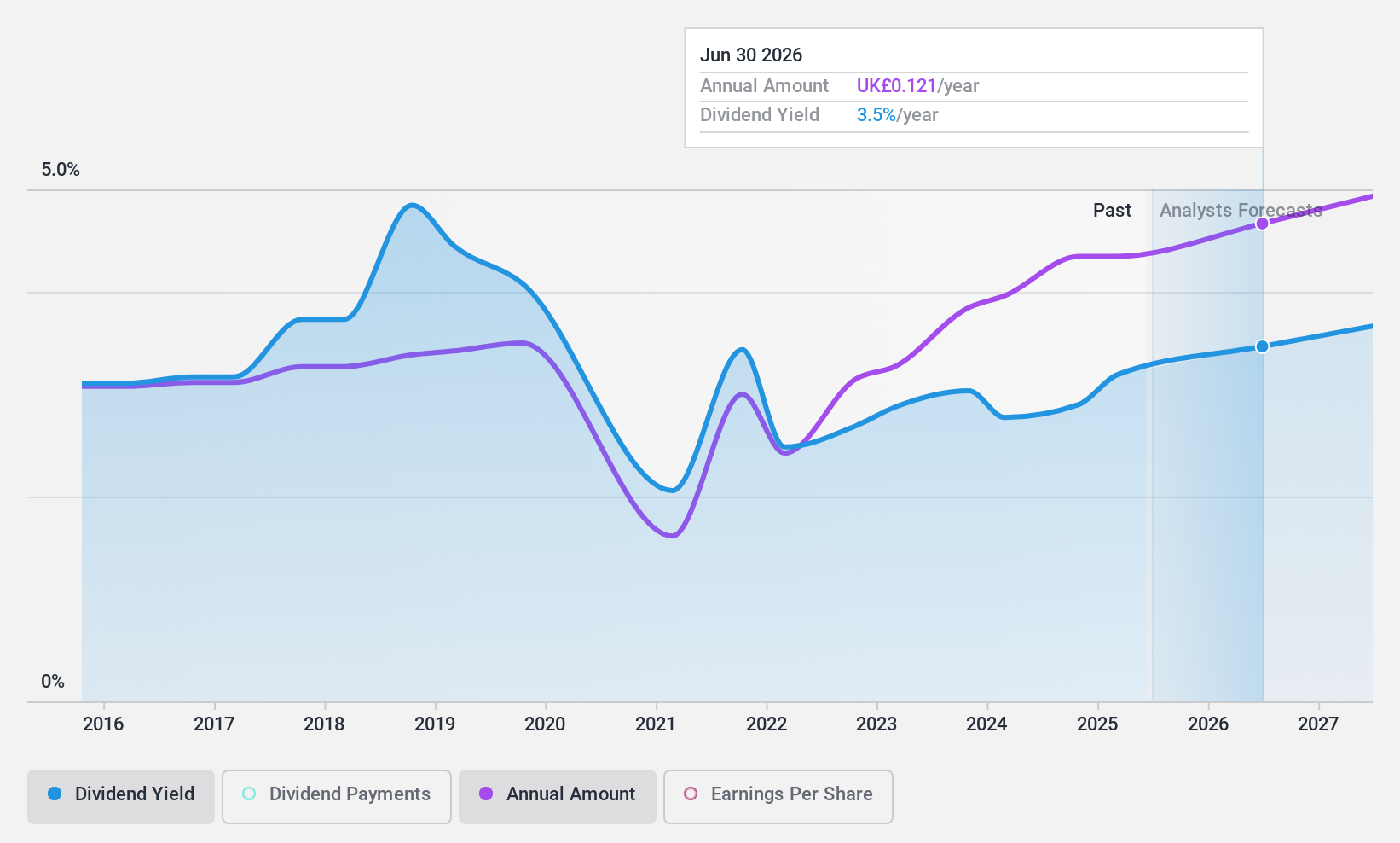 LSE:WIL Dividend History as at Apr 2025