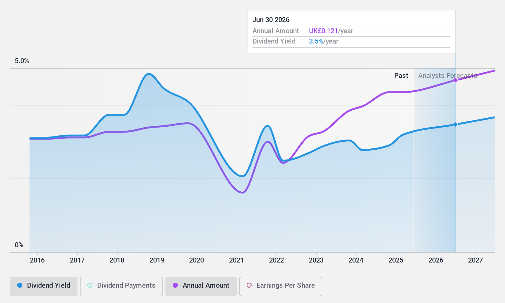 LSE:WIL Dividend History as at Mar 2024