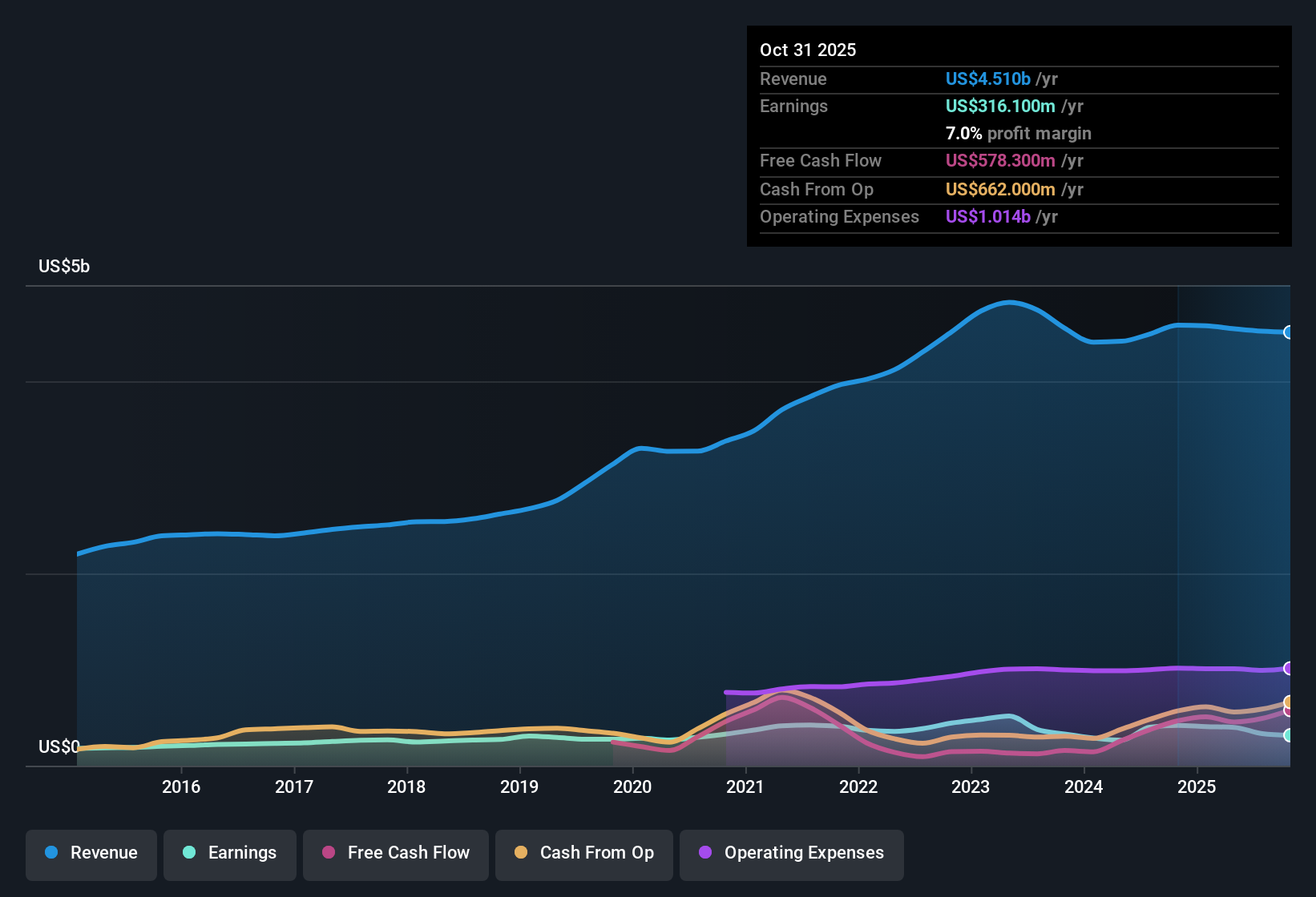 NYSE:TTC Earnings & Revenue History as at Dec 2025