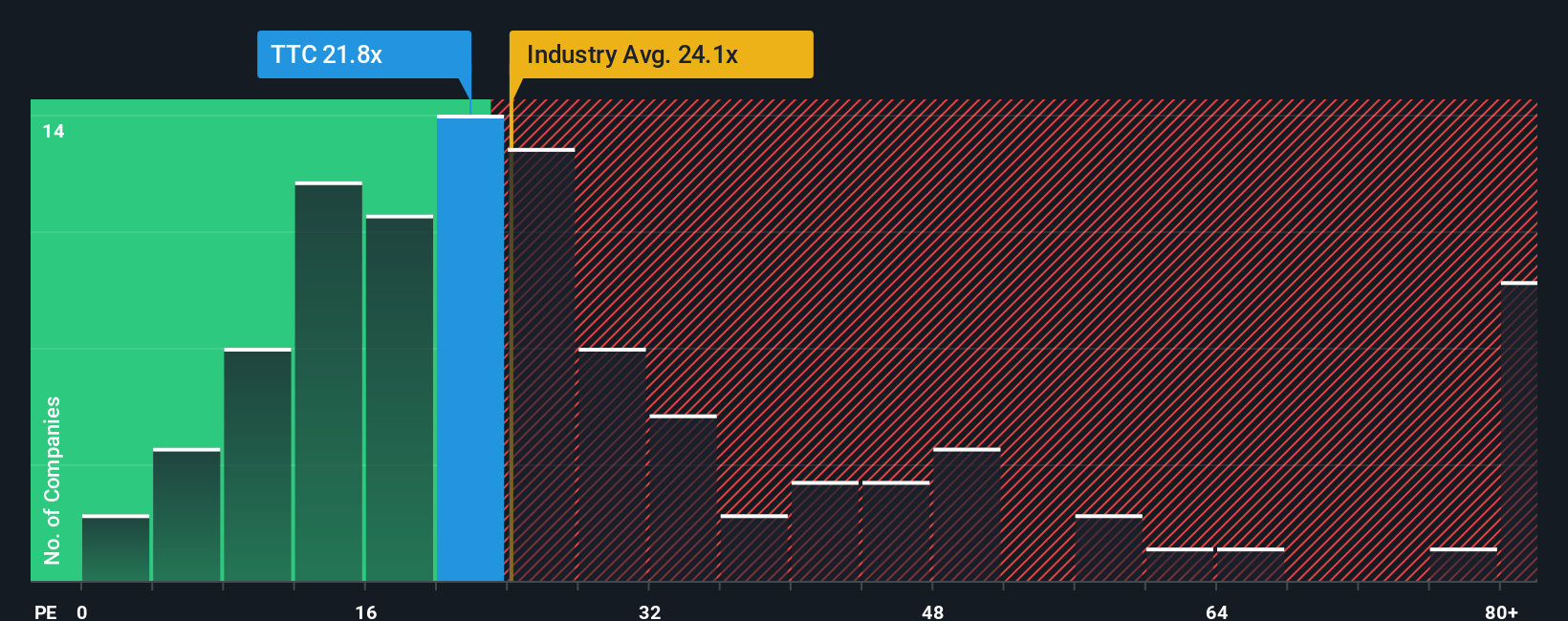 NYSE:TTC PE Ratio as at Oct 2025