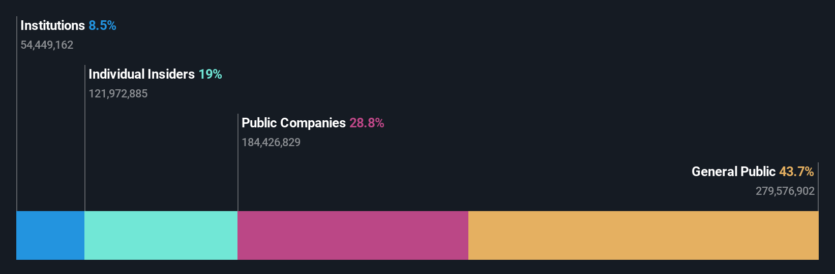 SZSE:300457 Ownership Breakdown as at Aug 2024