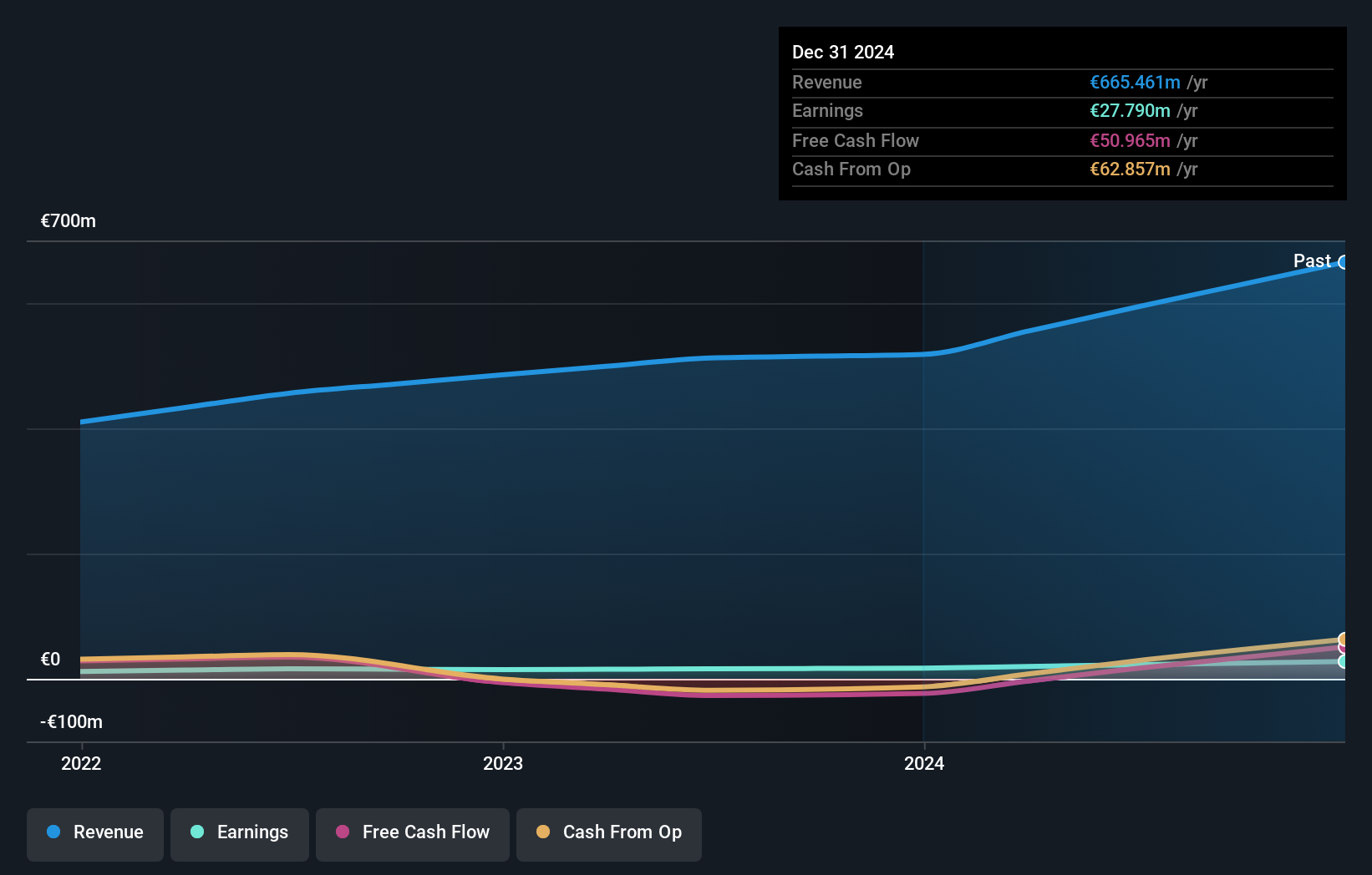 ENXTLS:SCT Earnings and Revenue Growth as at Aug 2025
