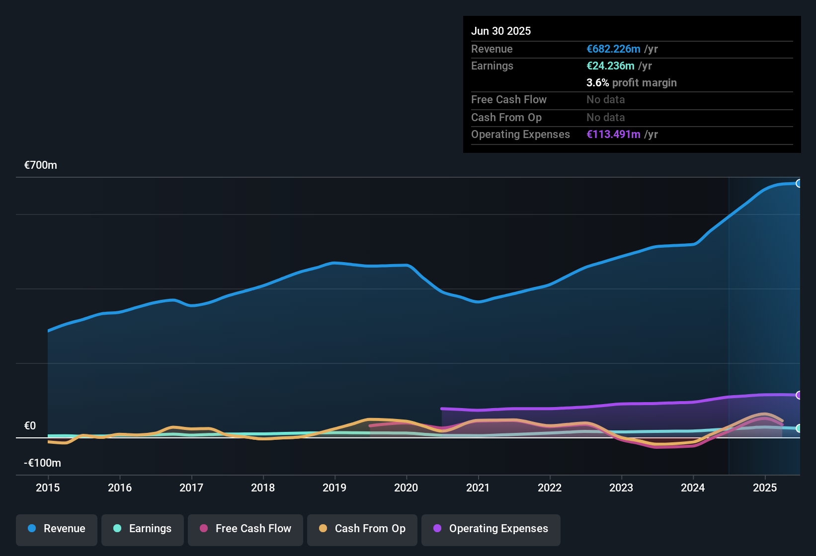 ENXTLS:SCT Earnings & Revenue History as at Sep 2025