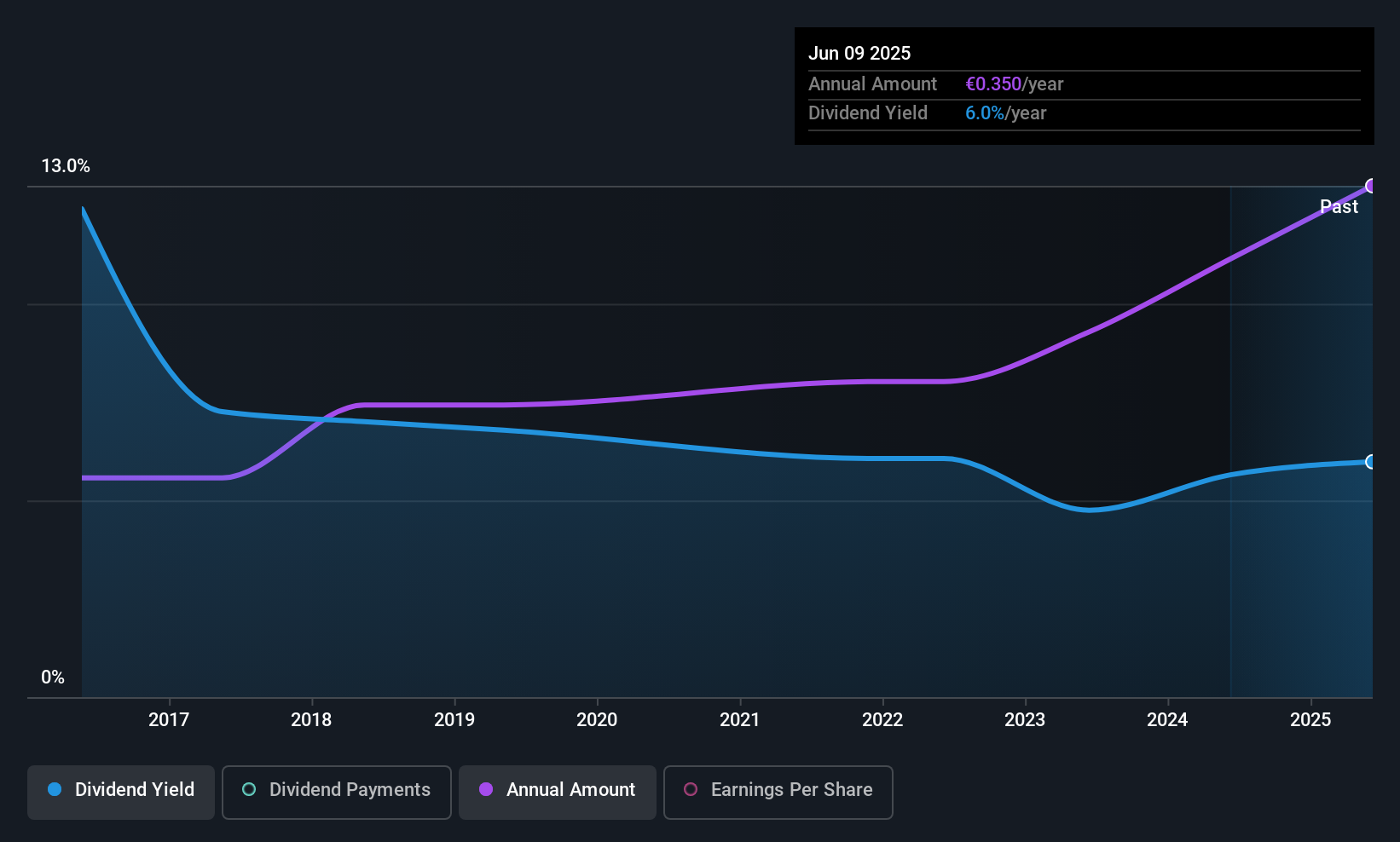 ENXTLS:SCT Dividend History as at Jul 2025