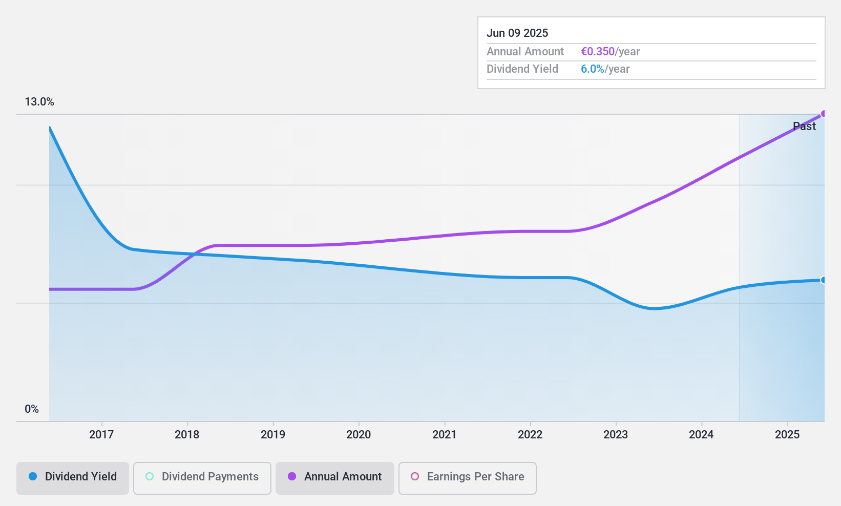 ENXTLS:SCT Dividend History as at Jan 2025