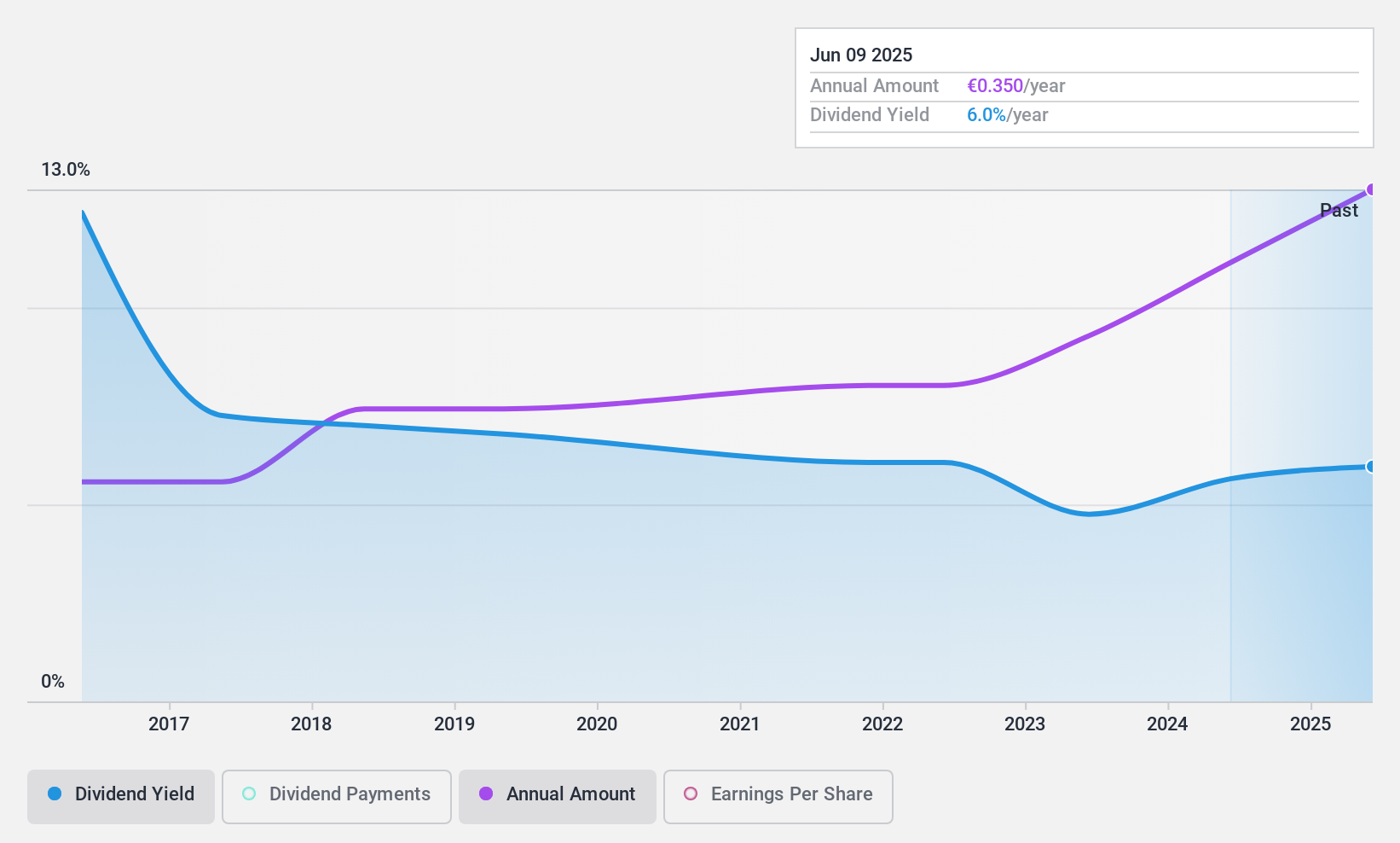 ENXTLS:SCT Dividend History as at Nov 2024