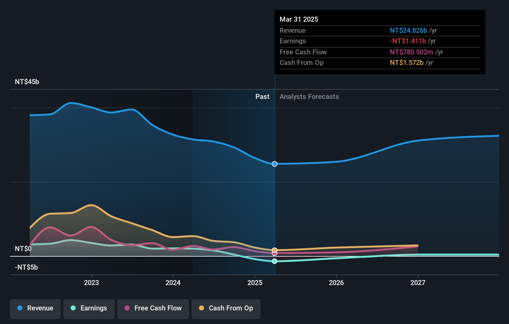 TWSE:6269 Earnings and Revenue Growth as at Jul 2025