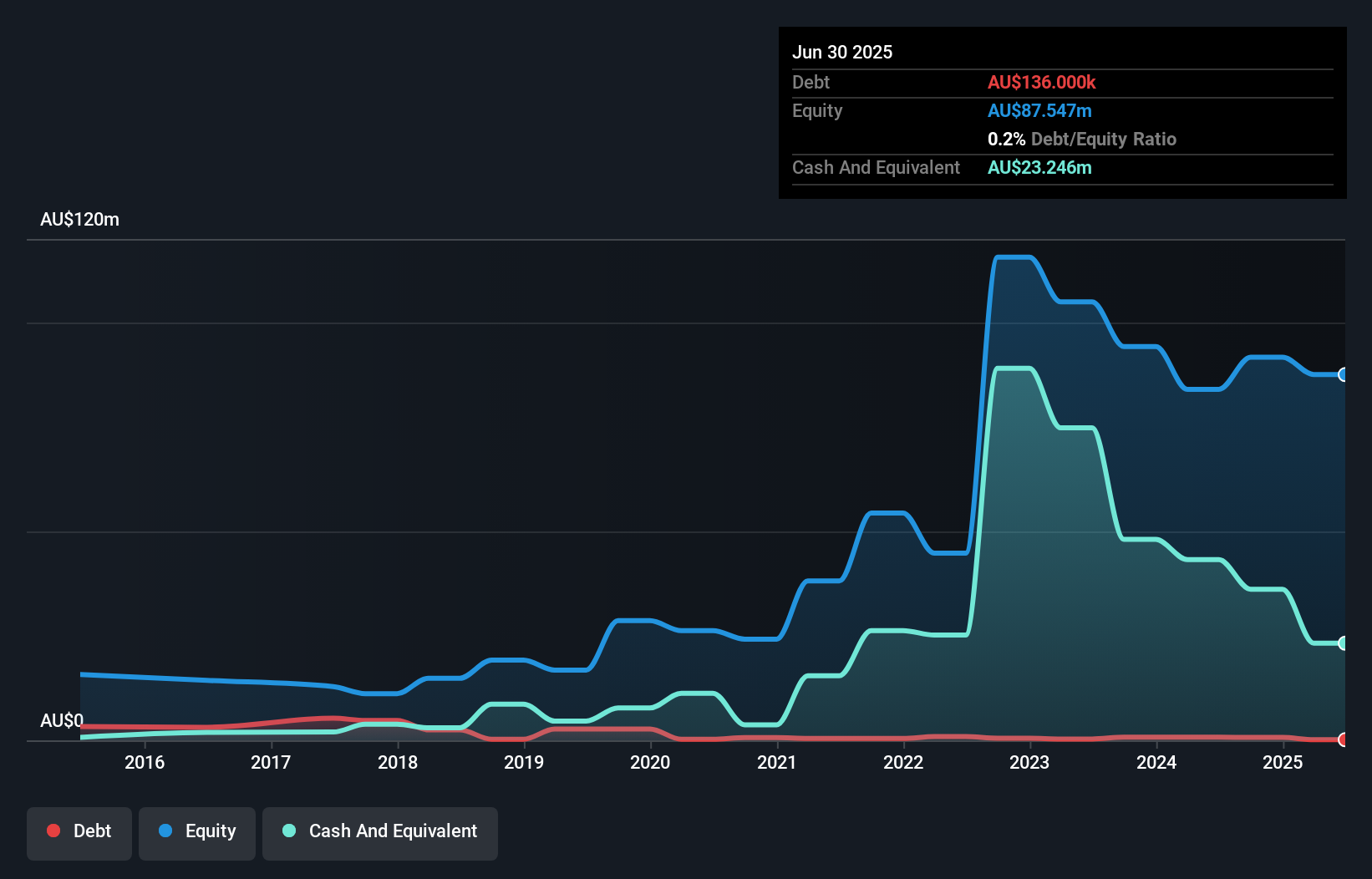 ASX:CXL Debt to Equity History and Analysis as at Dec 2025