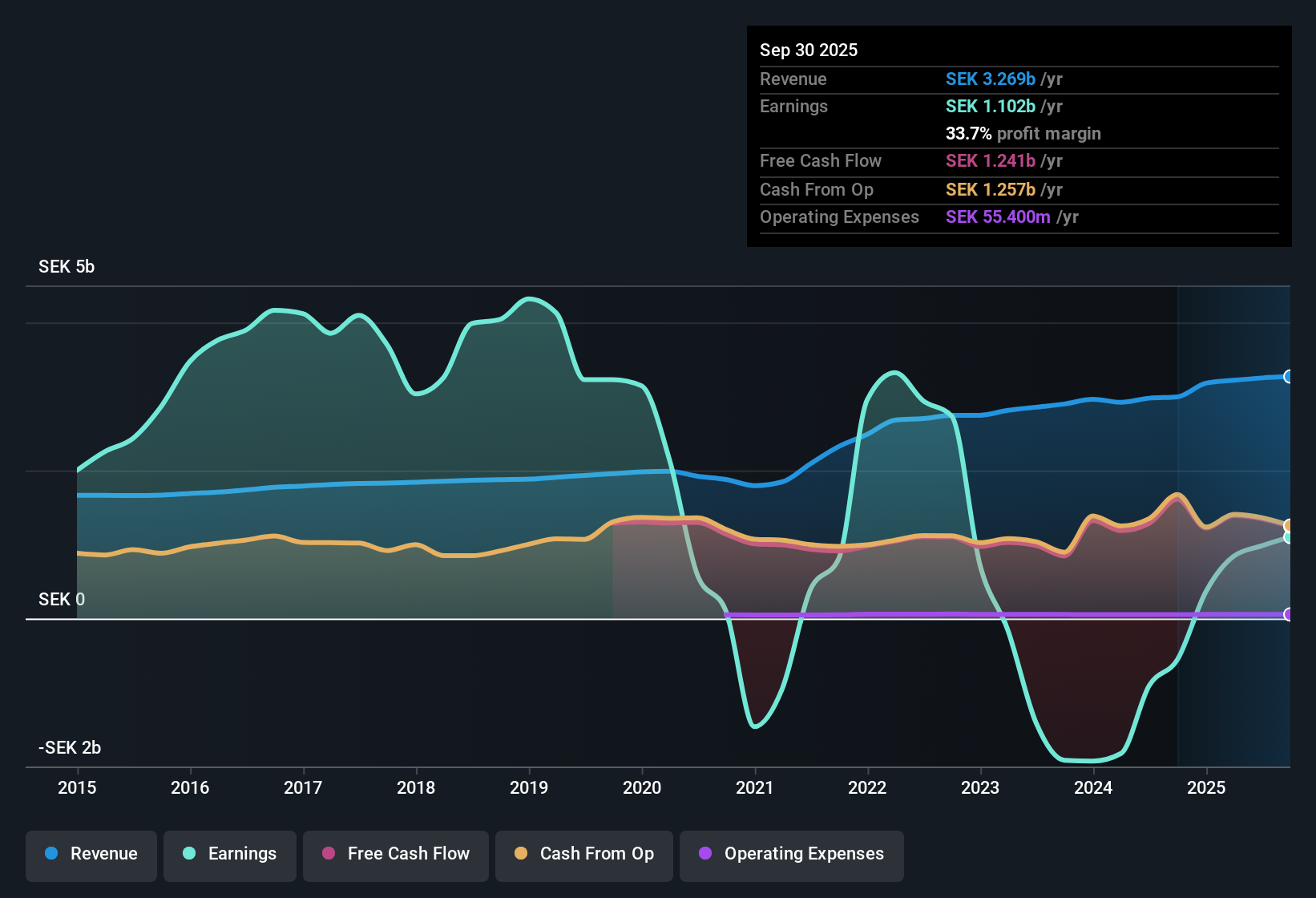 OM:HUFV A Earnings & Revenue History as at Sep 2025