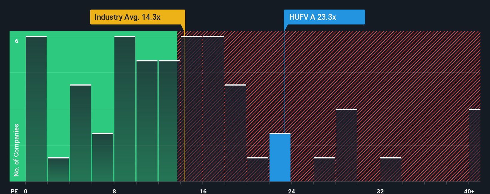 OM:HUFV A PE Ratio as at Sep 2025