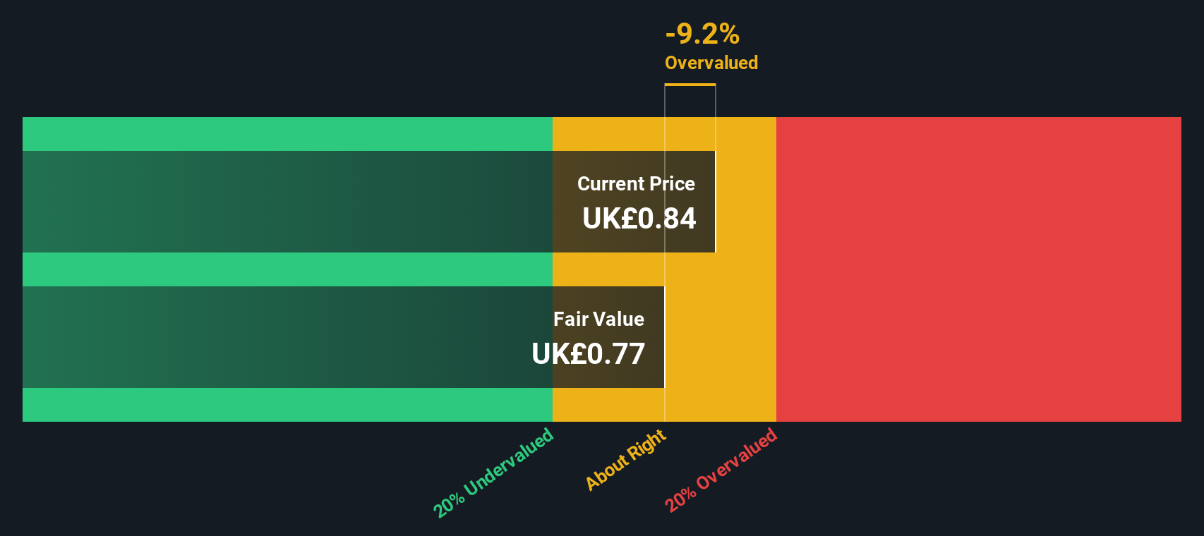 LSE:SUPR Share price vs Value as at Oct 2024