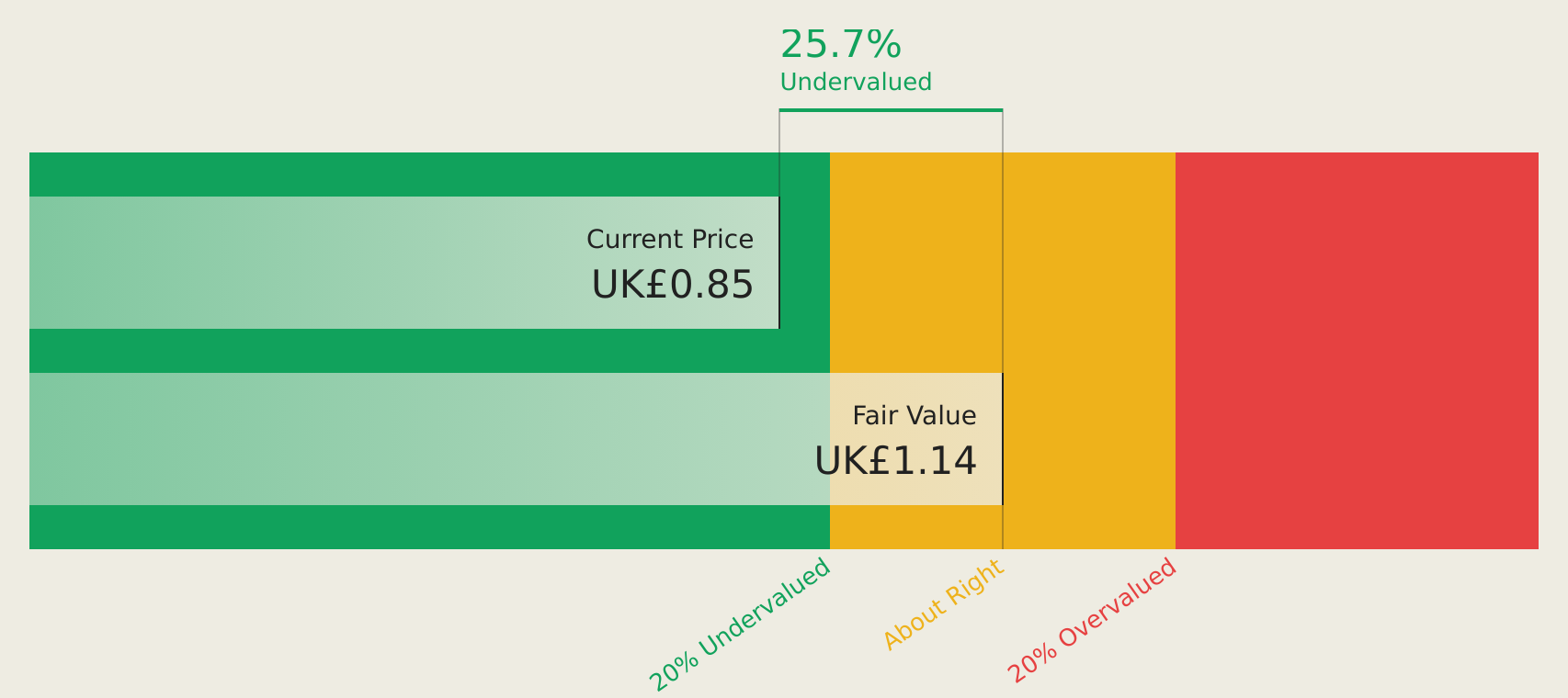 LSE:SUPR Discounted Cash Flow as at Dec 2024