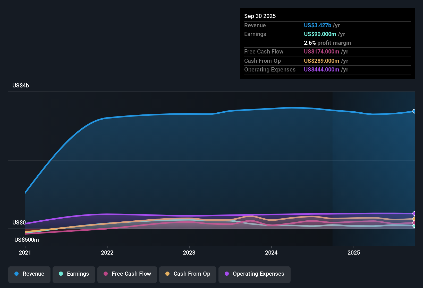 NYSE:PHIN Earnings & Revenue History as at Oct 2025