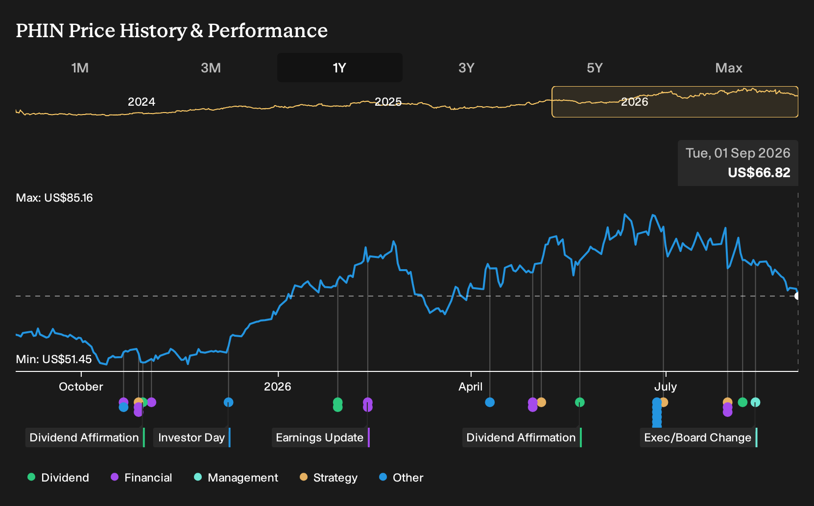 NYSE:PHIN 1-Year Stock Price Chart