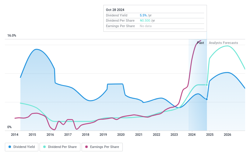 NGSE:FCMB Dividend History as at Sep 2024