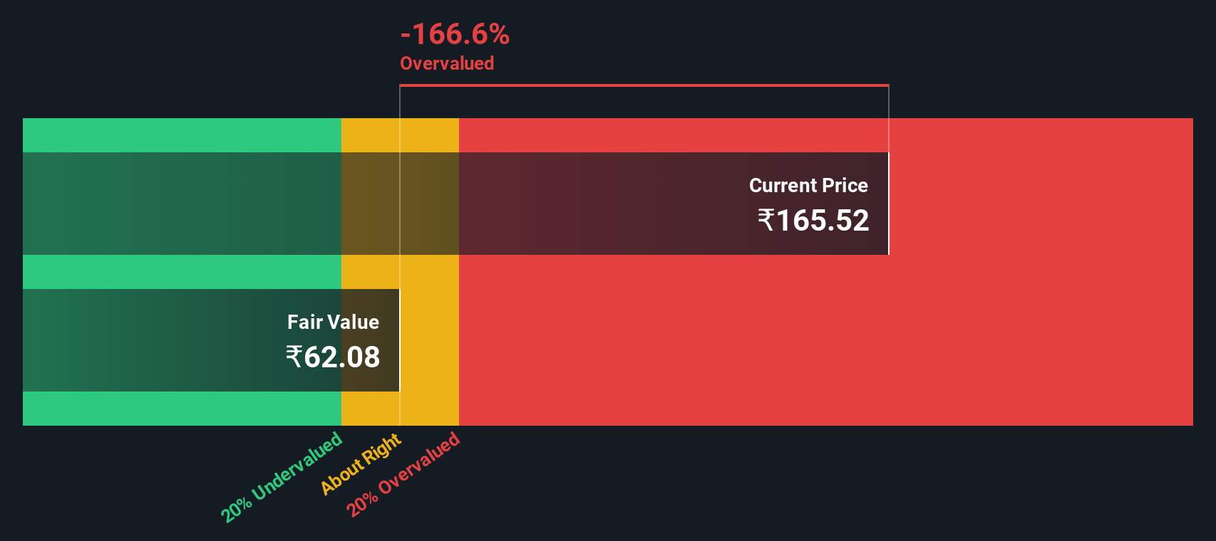 NSEI:PARADEEP Share price vs Value as at Nov 2024