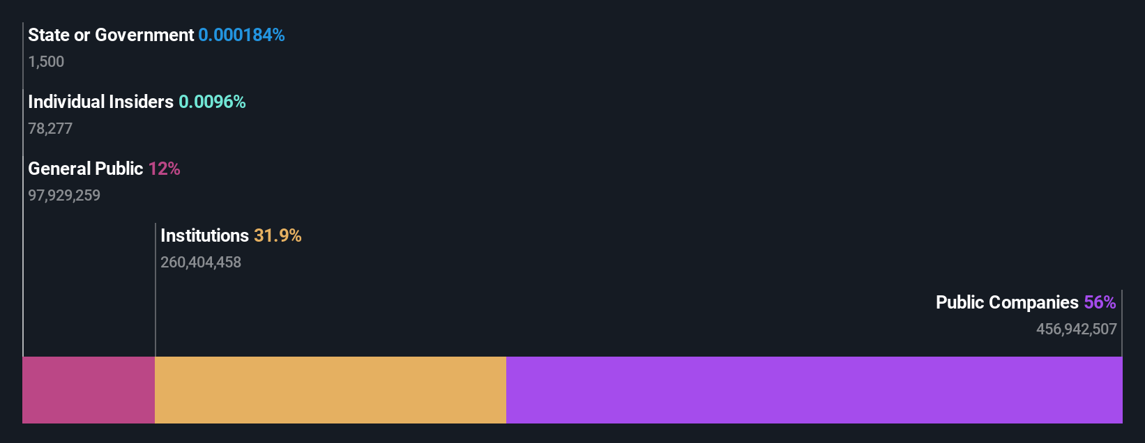 NSEI:PARADEEP Ownership Breakdown as at Oct 2024