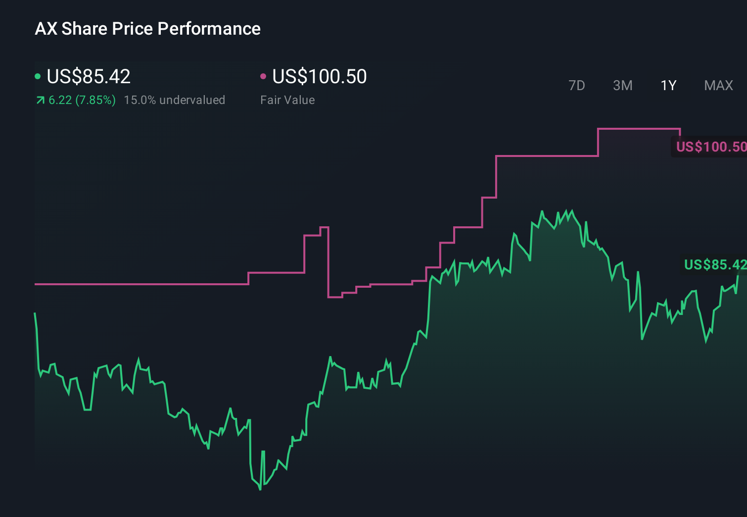 AX 1-Year Stock Price Chart