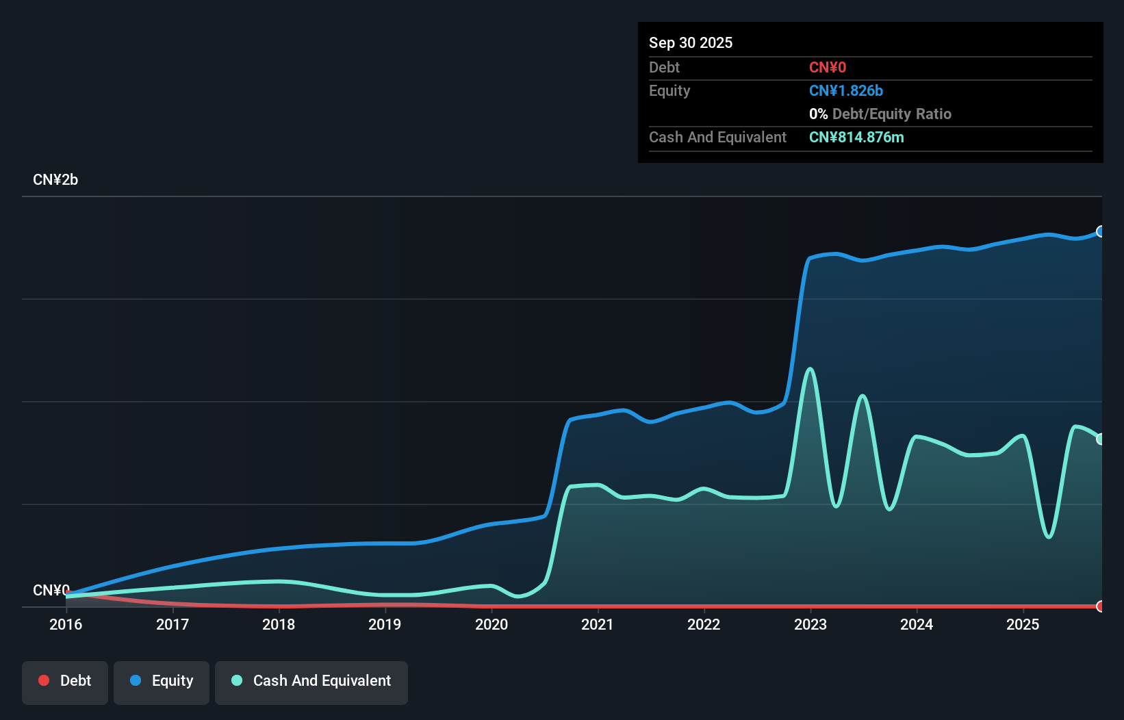SZSE:300858 Debt to Equity as at Aug 2025