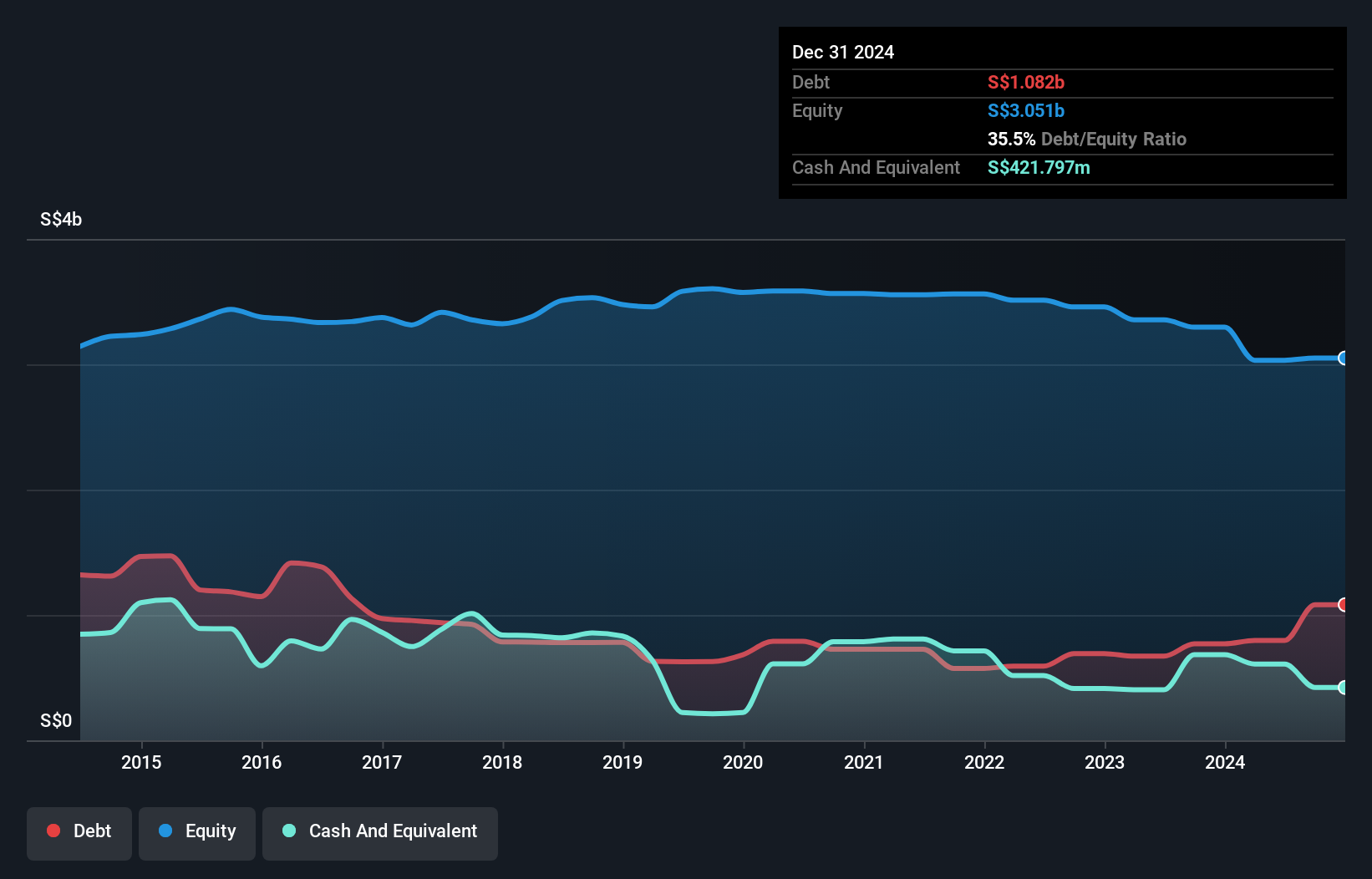 SGX:W05 Debt to Equity History and Analysis as at Dec 2024