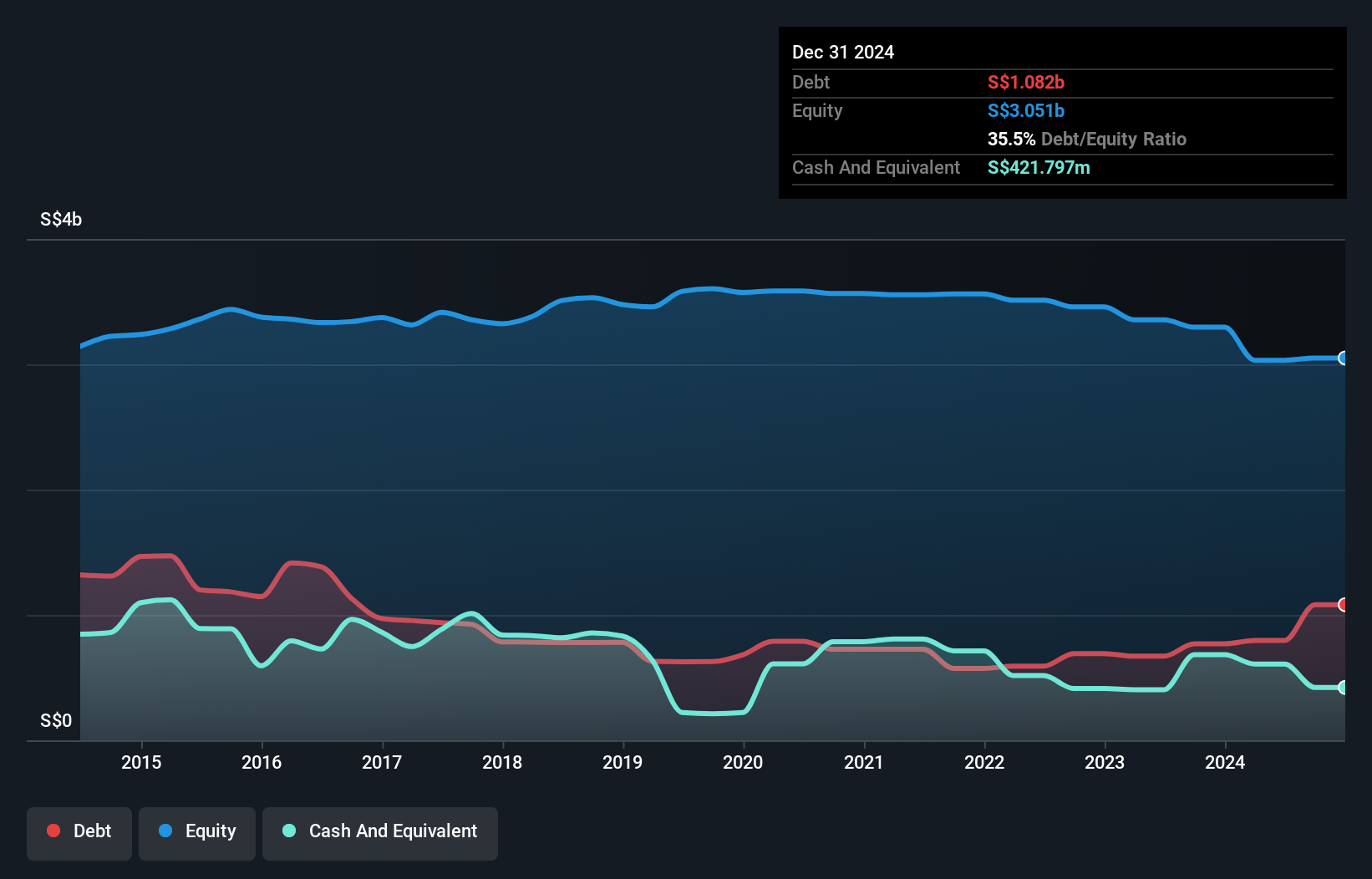 SGX:W05 Debt to Equity History and Analysis as at Nov 2024