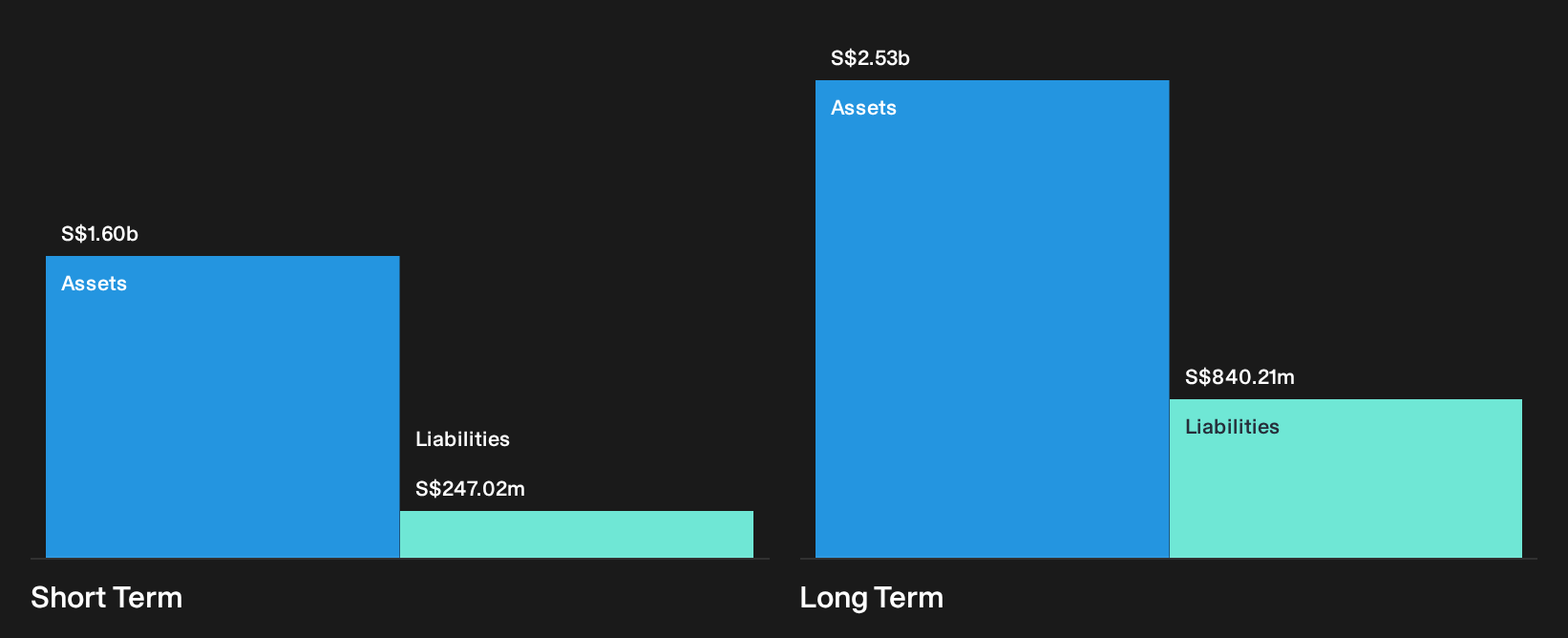 SGX:W05 Financial Position Analysis as at Apr 2026
