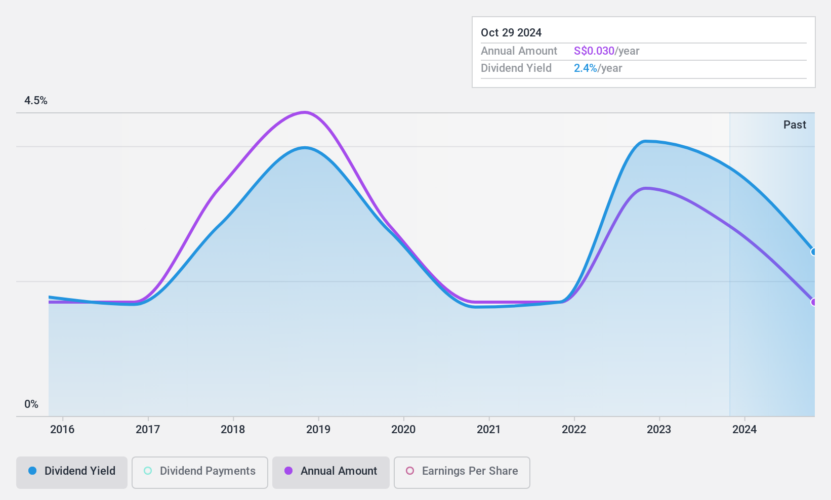 SGX:W05 Dividend History as at Jul 2024