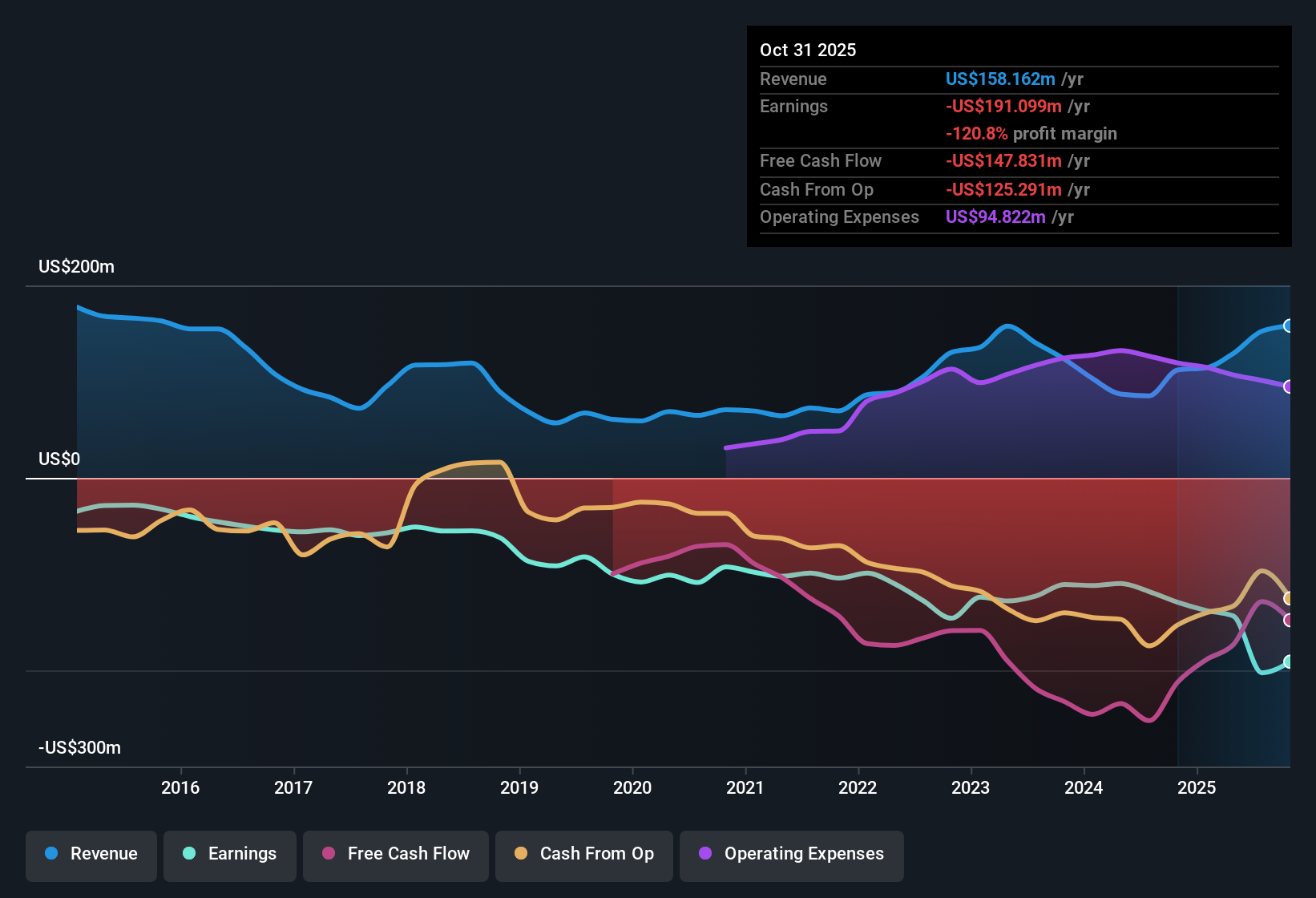 NasdaqGM:FCEL Earnings & Revenue History as at Dec 2025