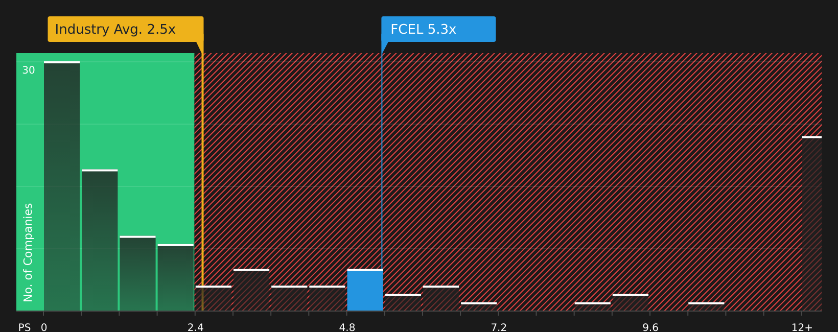 NasdaqGM:FCEL P/S Ratio as at Jun 2026