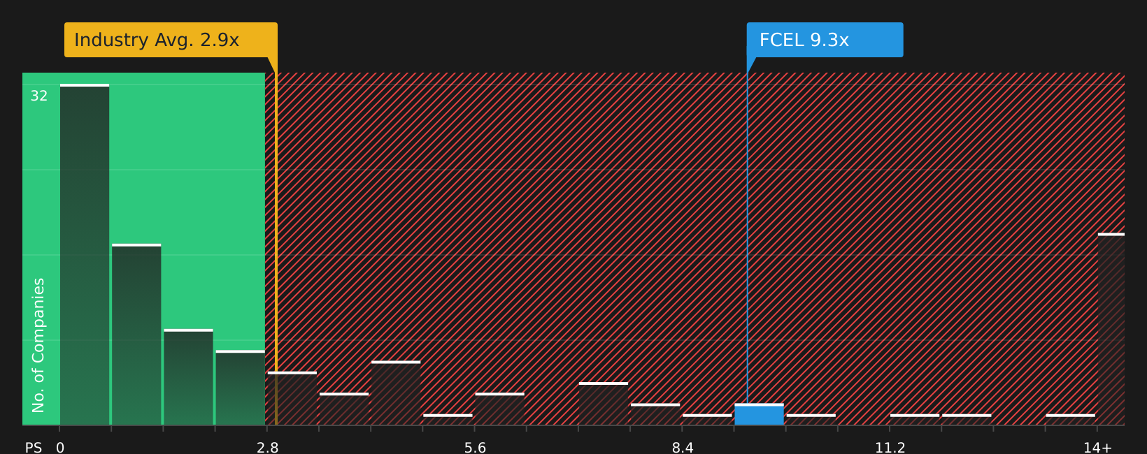 NasdaqGM:FCEL P/S Ratio as at Jul 2026