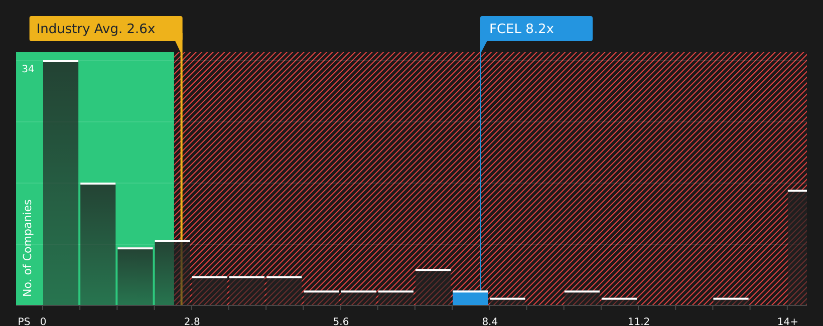 NasdaqGM:FCEL P/S Ratio as at Jul 2026