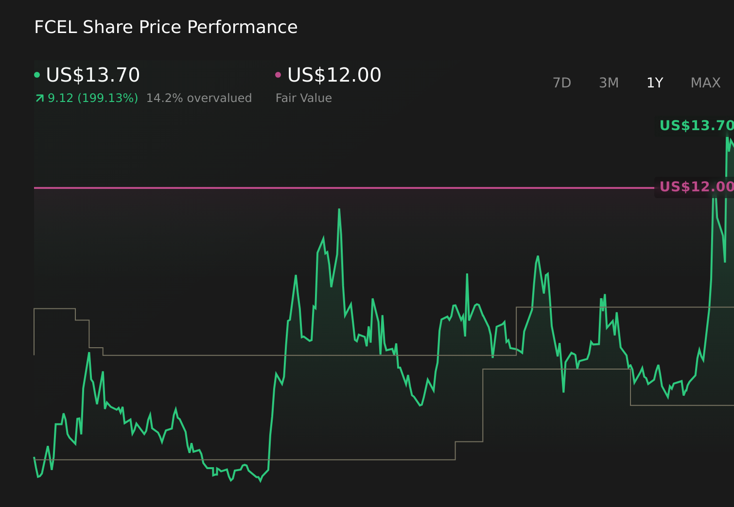 FCEL 1-Year Stock Price Chart