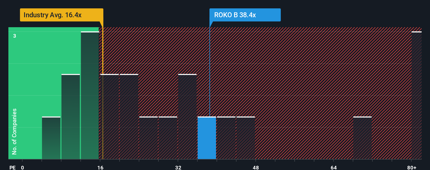 OM:ROKO B PE Ratio as at Oct 2025