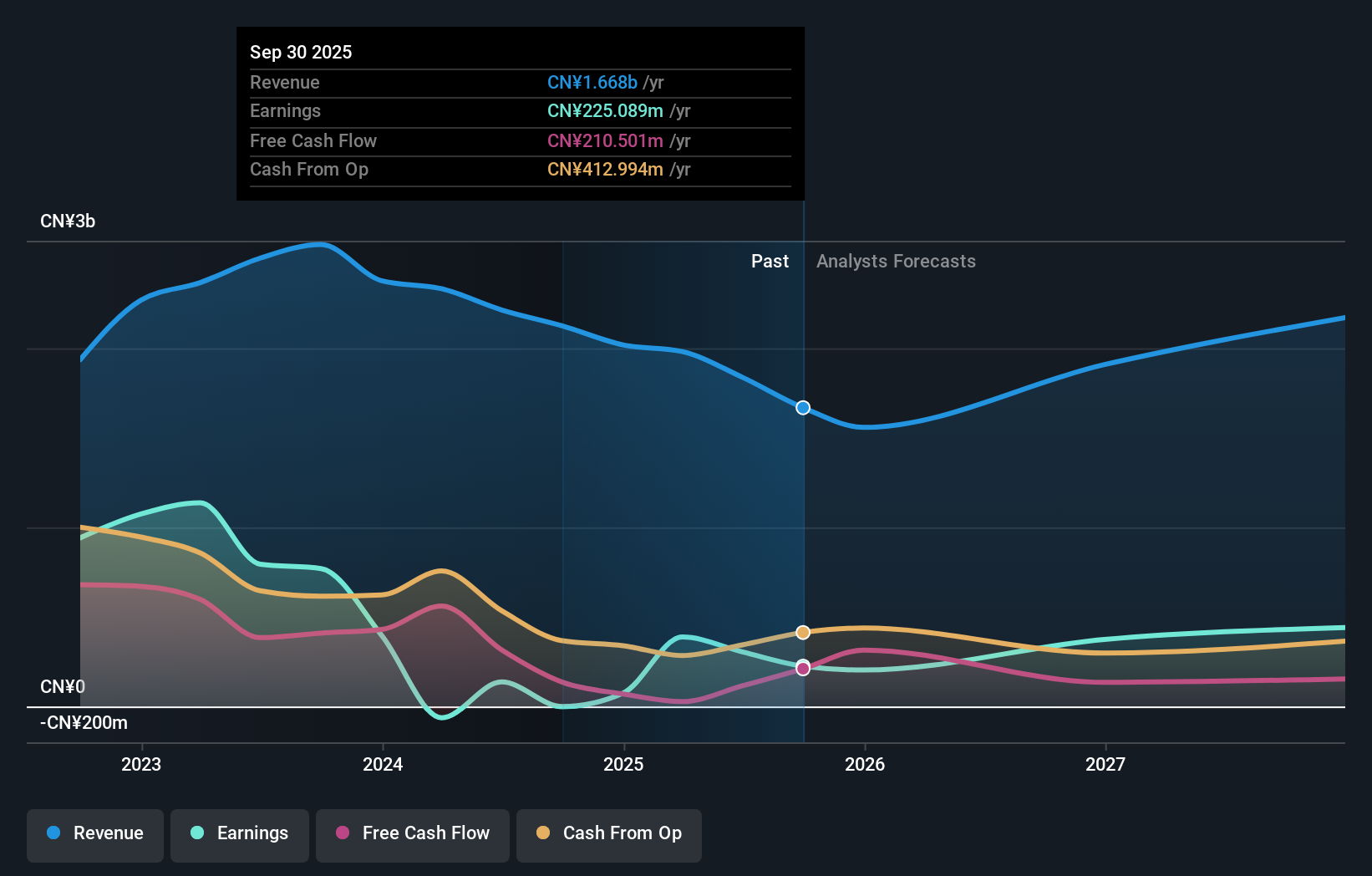 SHSE:603127 Earnings and Revenue Growth as at Dec 2025