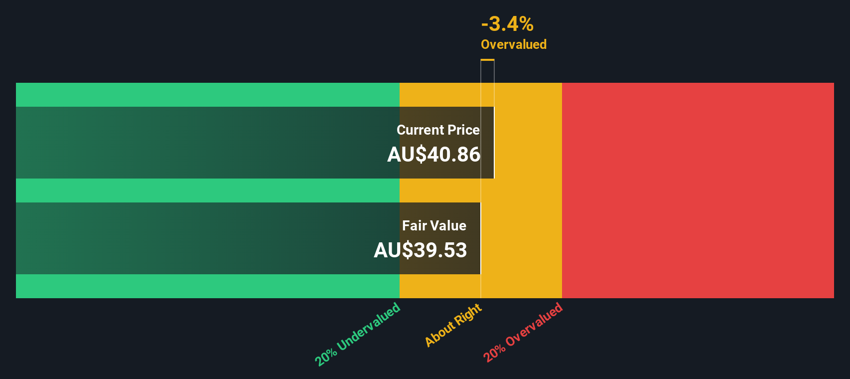 NAB Discounted Cash Flow as at Oct 2025