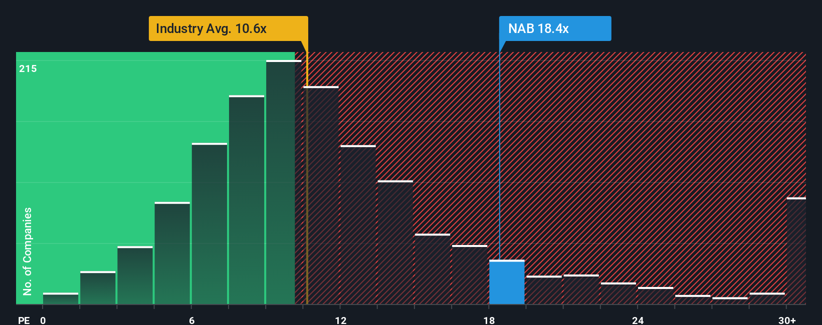 ASX:NAB PE Ratio as at Oct 2025