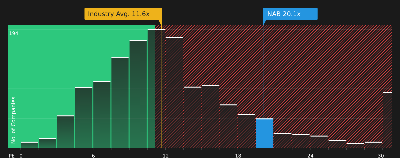 ASX:NAB P/E Ratio as at Jul 2026