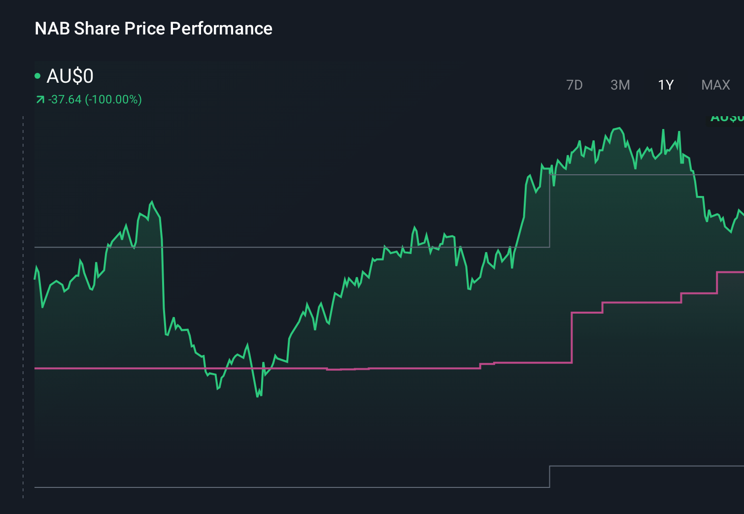 ASX:NAB 1-Year Stock Price Chart