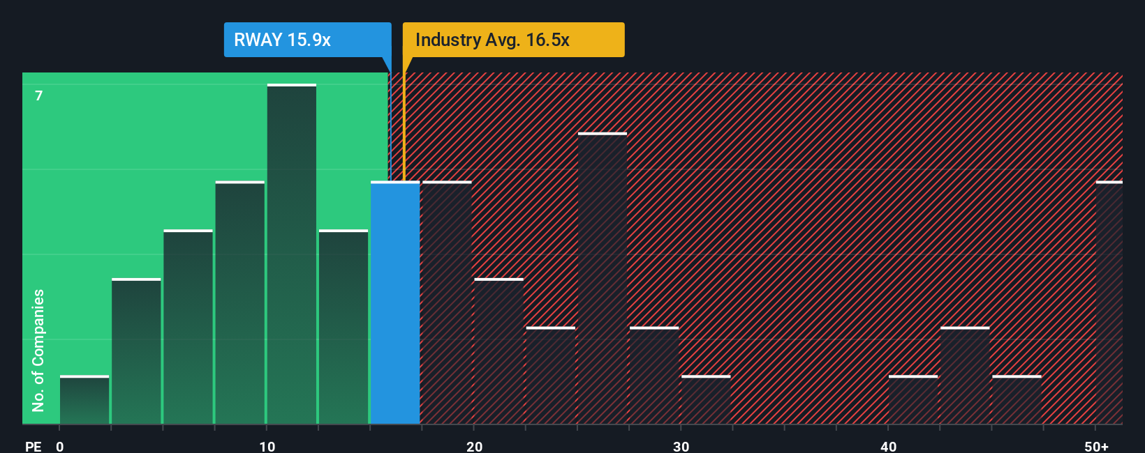 BIT:RWAY PE Ratio as at Nov 2025