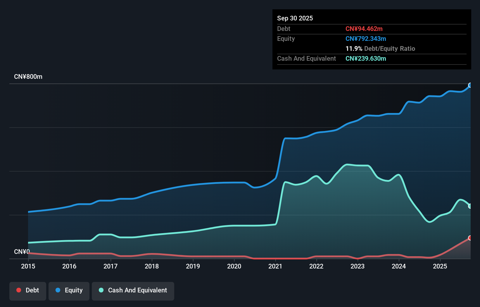 SZSE:300950 Debt to Equity as at Jul 2025